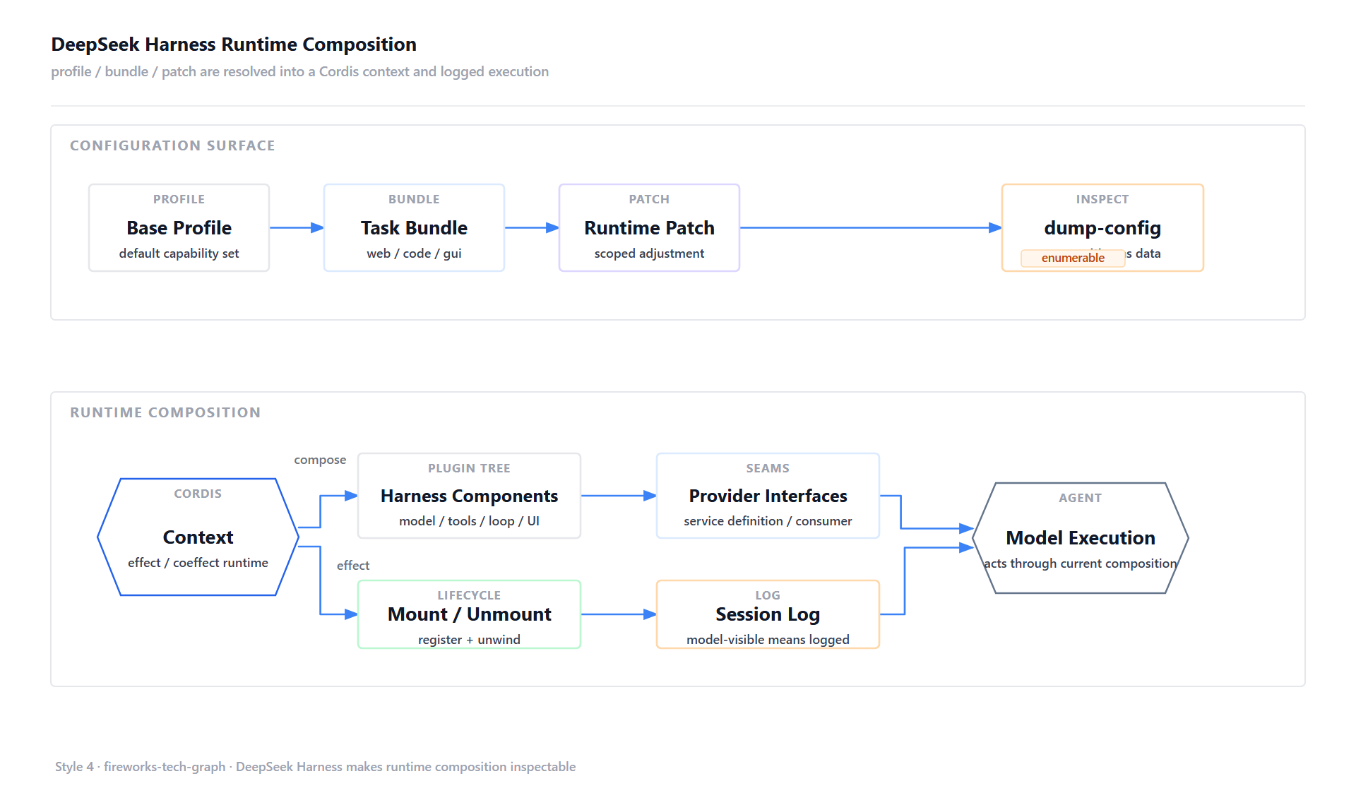 DeepSeek Harness 运行时组合