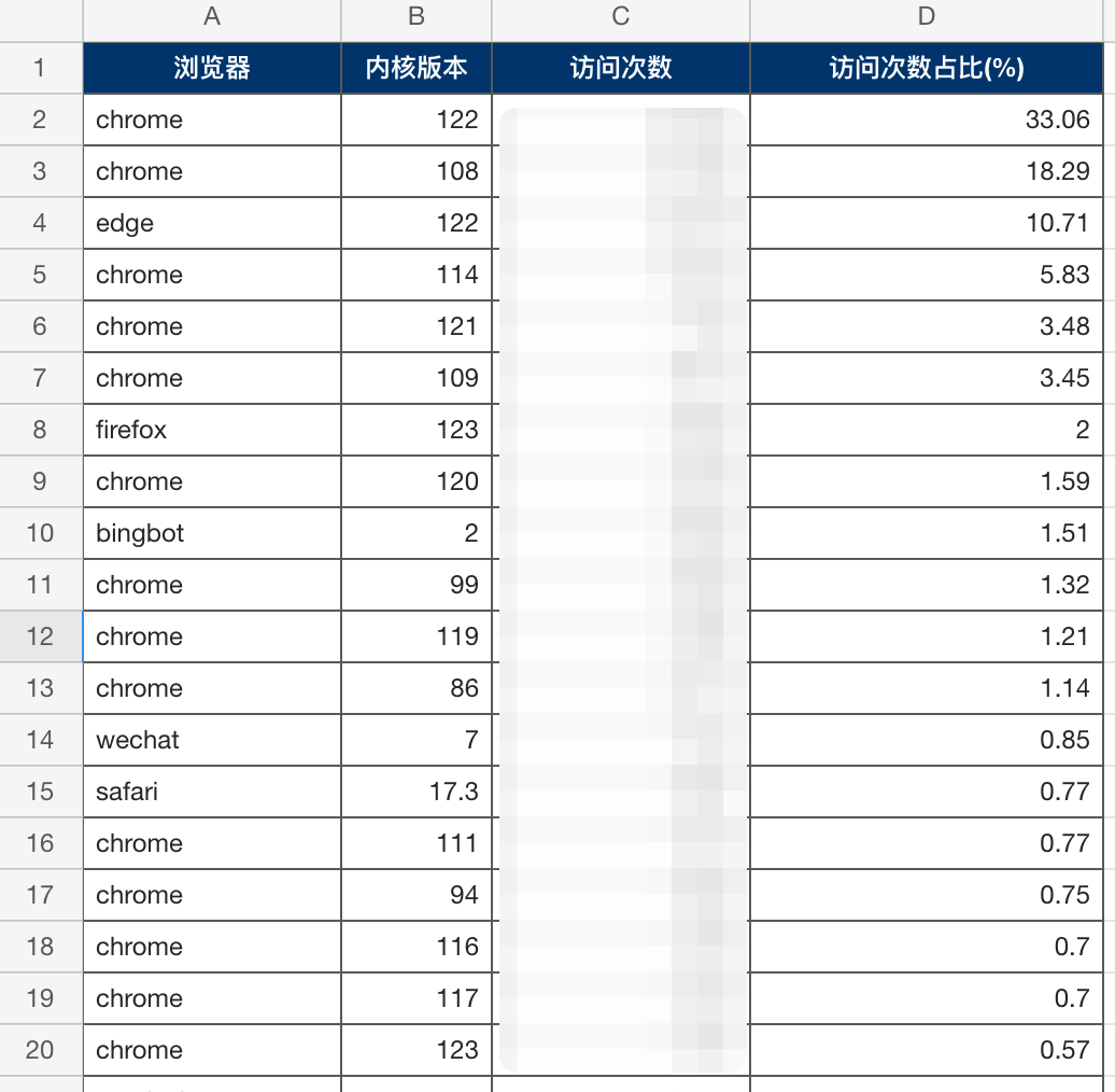 某应用的浏览器占比数据